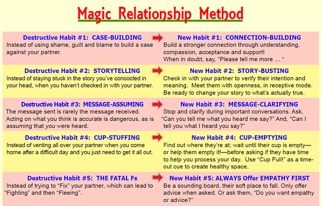 Magic Relationship Method